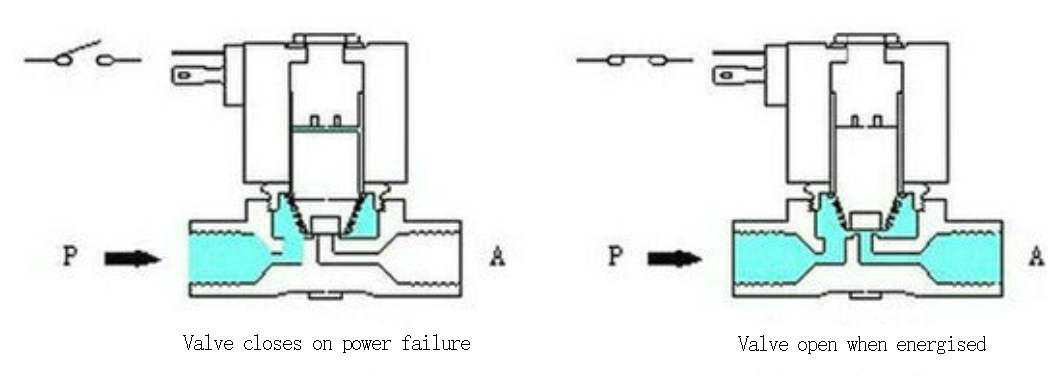 solenoid valve hydraulic